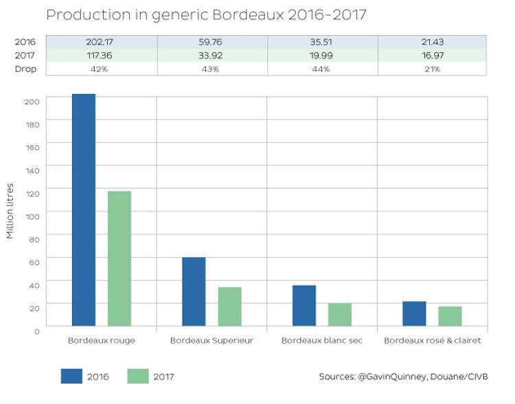 Bordeaux Rouge and Bordeaux Supérieur red were considerably down, by 42% and 43% respectively, in 2017 after a large crop in 2016.