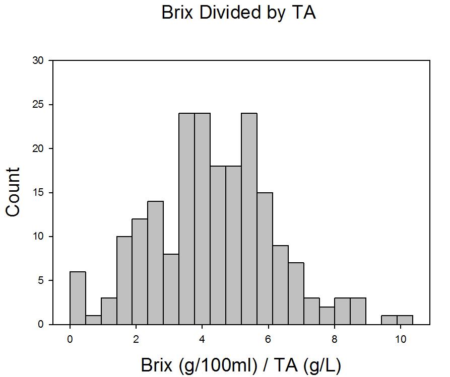 Another way to look at balance in your grapes: divide Brix by TA 35.