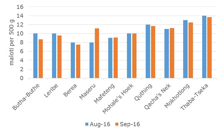 Wheat flour: The national average price of wheat flour was stable over August and September at M89.00/12.5 kg. The lowest price was observed in Leribe at M84.
