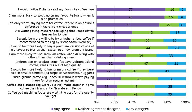 Instant coffee boasts the highest penetration (73%), with almost half of consumers drinking it on a daily basis an unassailable lead on all other types of coffee.