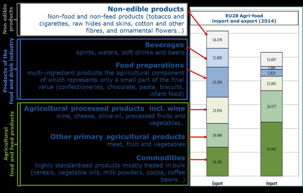 Definition of agri-food products The definition "agri-food products" used for this analysis has not changed compared to previous publications.