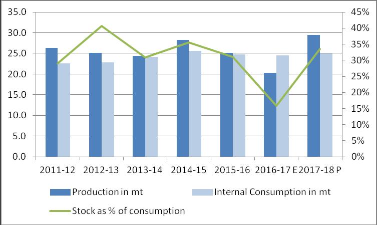 Domestic sugar balance Source: ISMA, CARE Surplus situation estimated The sugar production in the ongoing season (SS18) is projected at a record 29.