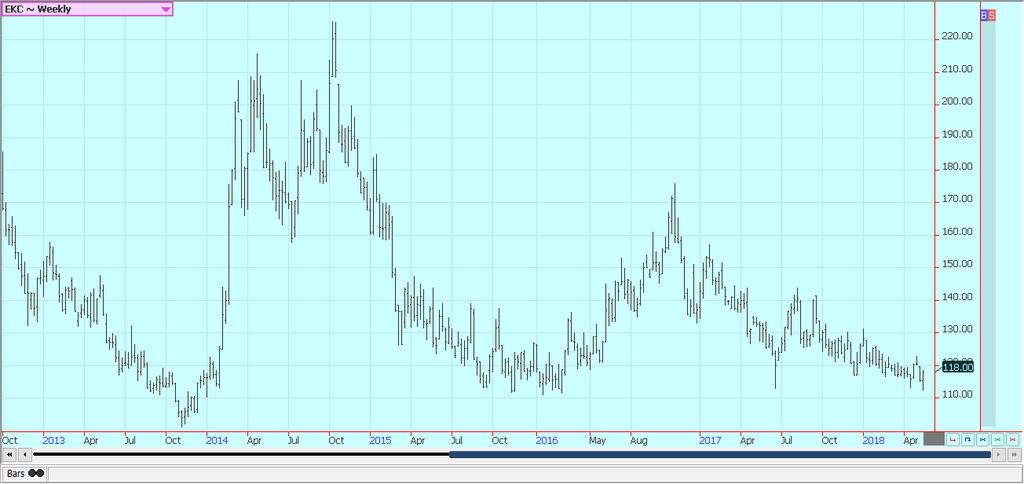 Weekly London Robusta Coffee Futures Sugar: Futures were higher in both markets for the week. Both markets are trying to form bottoms on the daily and weekly charts.