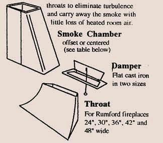 By using Superior Clay Rumford fireplace components, you can be sure that all the critical ratios are engineered for you so the fireplace will be efficient and draw well.
