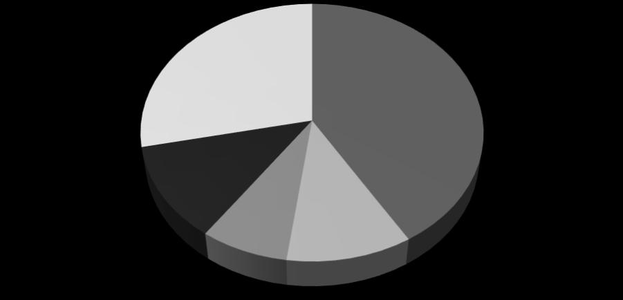 PIE CHART: MODEL ANSWER Sugar producing countries 2012 India 28% Brazil 41% China 12% US 8% Thailand 11% The pie graph shows sugar production in percentages in 5 countries, which were Brazil,