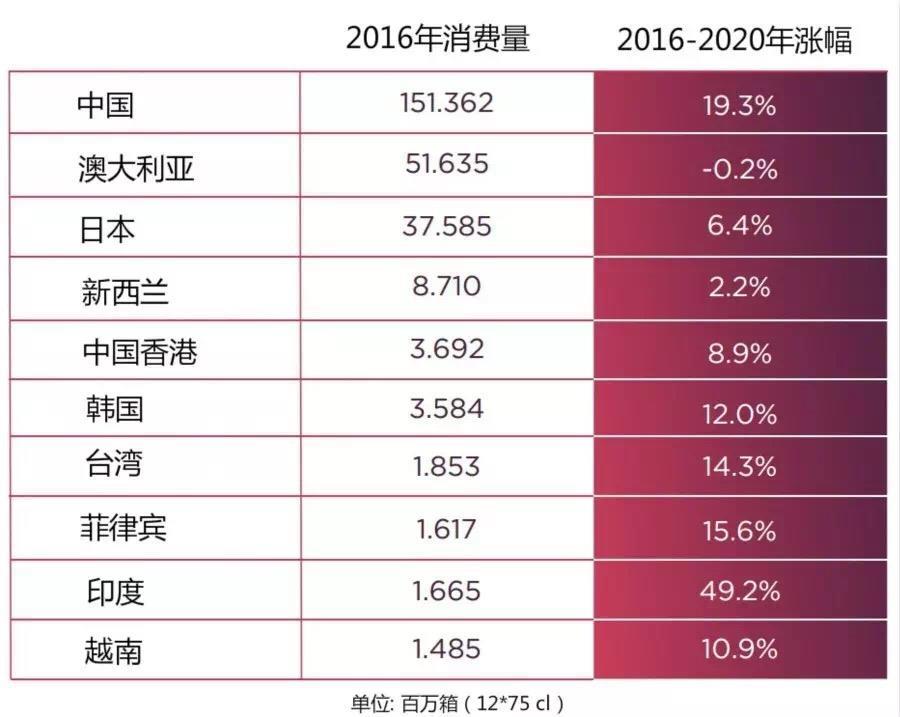 Wine export: Asia Pacific is the key market Consumption Increase % China