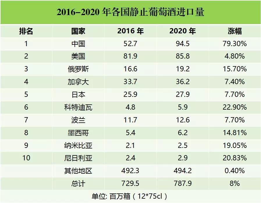 China:No. 5 biggest wine market in the world No.
