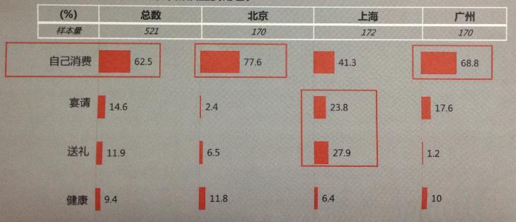 Different from men, most women buy wine for their own sake (62.5%). But Shanghai is different from Beijing & Guangzhou.