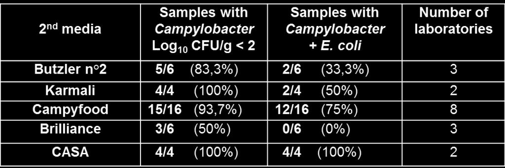 Campylobacter detection in PT 2014 Results expressed as a/b where a = number of positive samples detected b = total number