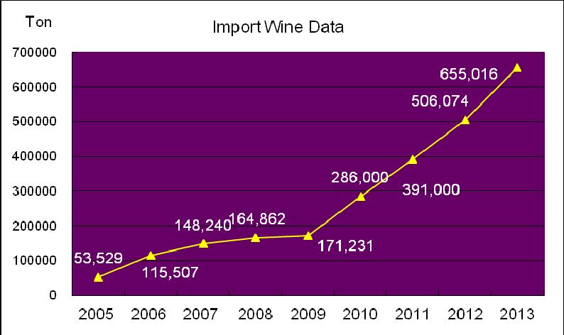 Eastern China has the strongest alcoholic beverage sales in the country. Wine alone accounts for almost 50% of total sales in this region.