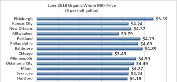 DAIRY MARKET NEWS, JUNE 25-29, 2018-8- VOLUME 85, REPORT 26 ORGANIC DAIRY MARKET NEWS Information gathered June 18-29, 2018 ORGANIC DAIRY FLUID OVERVIEW New England Organic Milk Sales and Sourcing.
