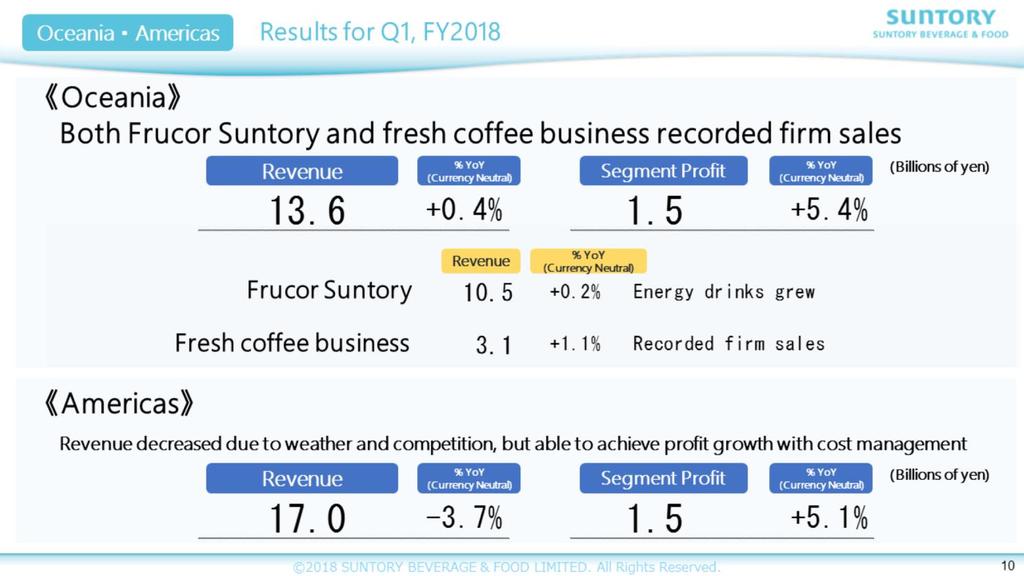 Lastly, Oceania and the Americas. In Oceania, Frucor Suntory has been recovering mainly around energy drinks. This has led revenue to surpass the previous year.