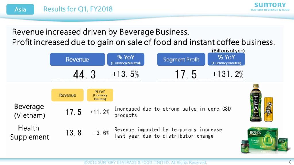 Next, Asia. In Asia, in addition to the strong performance of the existing beverage business, the start of our joint venture with PepsiCo in Thailand resulted in revenue of 44.3 billion yen, up 13.