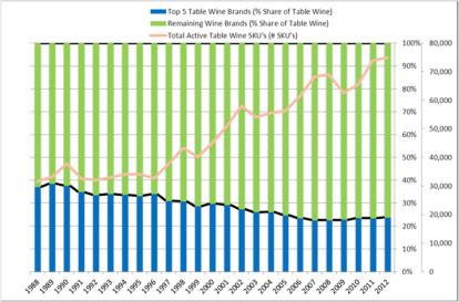 US wine market- proliferation of SKU s Number of active table wine SKU s in the US, 1988-2012 Source: Beverage Information Group, 2013 US Wine market- Distributor consolidation Rank Company Market