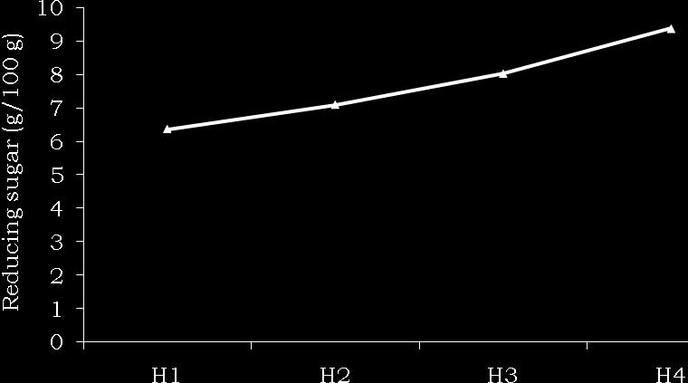 Fig.5 Effect of harvesting stages on reducing sugar (g/100g) content in seed of soybean varieties Seed oil content The data on seed oil content as influenced by harvesting stages exhibited