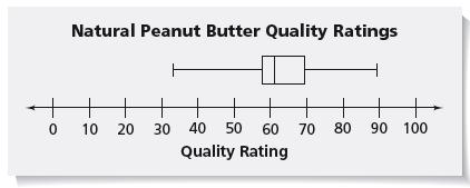 1.3 Box & Whisker Plots Box and Whisker Plots or box plots, are useful for showing the distribution of values in a data set. The box plot below is an example.