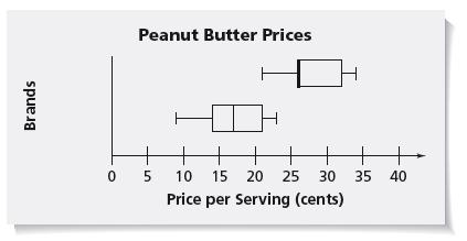 You can compare distributions by displaying two or more box plots on the same scale. Many people consider both quality and price when deciding which products to buy.