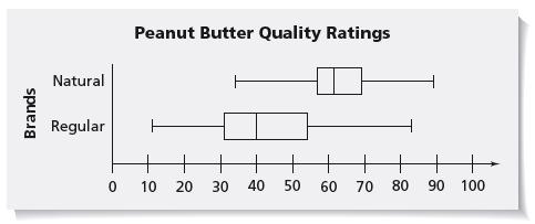 B. Refer to the plots below and the plots in Question A. 1. Suppose price is the only factor a buyer considers. Is natural peanut butter or regular peanut butter a better choice? Explain. 2.