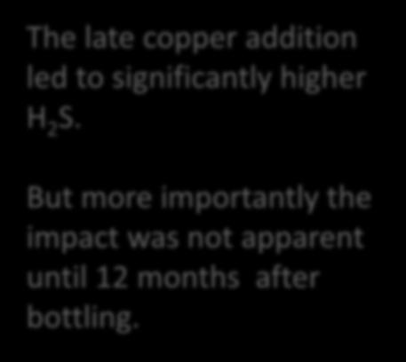 Impact of copper timing H 2 S (µg/l) 14 12 10 8 6 4 In this trial from 2014 we looked at the