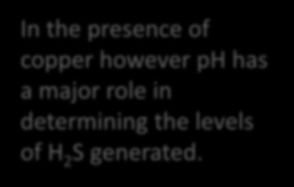 5 mg/l copper added In the presence of copper however ph has a major role in determining the levels of H 2 S generated.