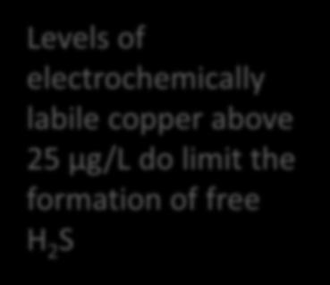 It is the form of copper that is important!