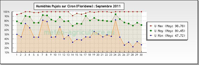 10 Weather in Barsac, September 2011 Picking in several passes Development of noble rot Figure 9: Daily temperatures, rainfall, and humidity during the harvest in Barsac in September 2011 The vintage