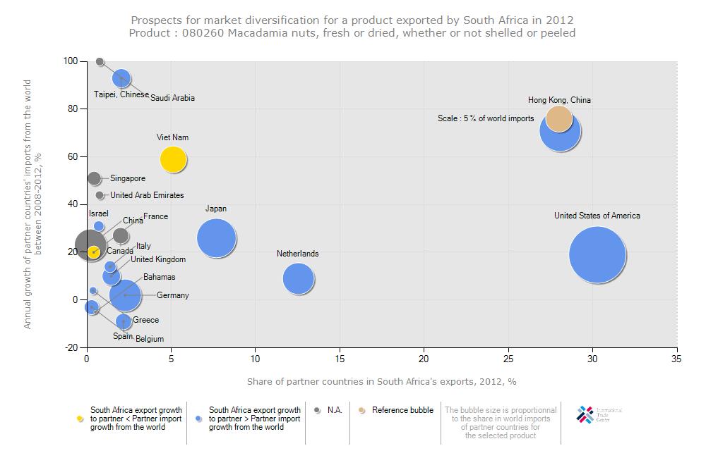Figure 21: Prospects for market diversification for macadamia nuts exported by South Africa in 212 Source: ITC Trade Map Figure 21 above shows that the United States of America and Hong Kong, China