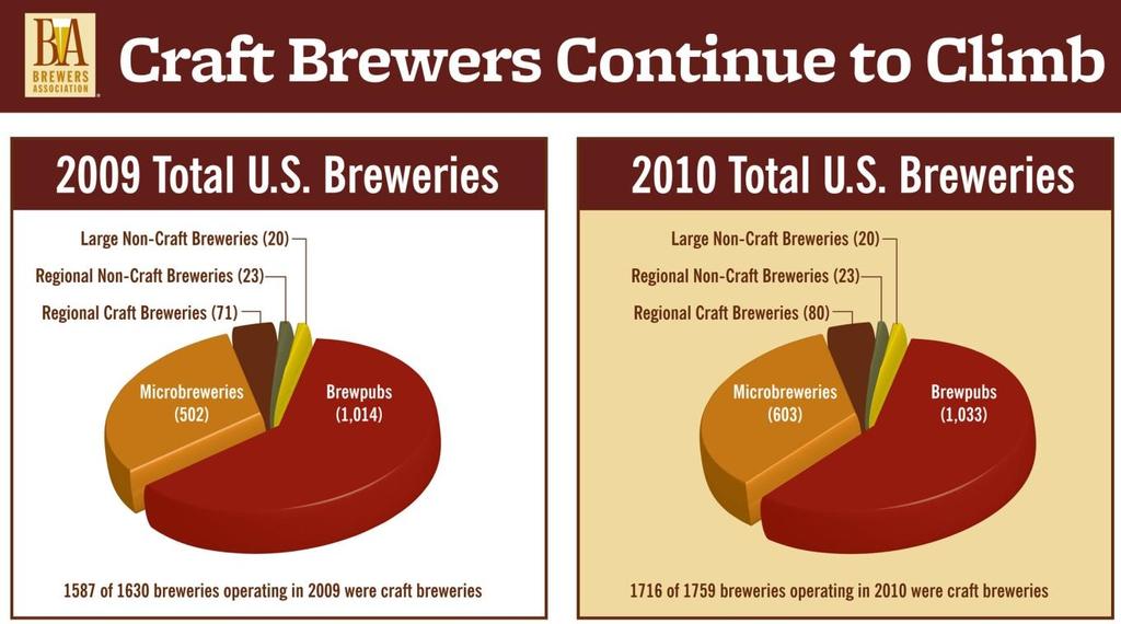 US Brewery Market Beer sales in the U.S. in 2010 reached $101 billion more than five times