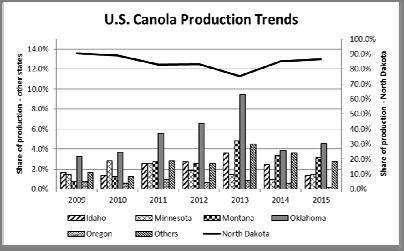 3 U.S. Canola Production 2.