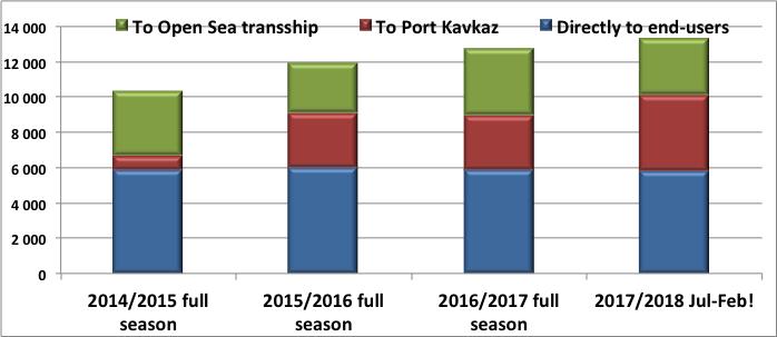 The insights on the Azov- Don grains export shipments Anchor transshipping Anchor transshipping in Black Sea has become a vital