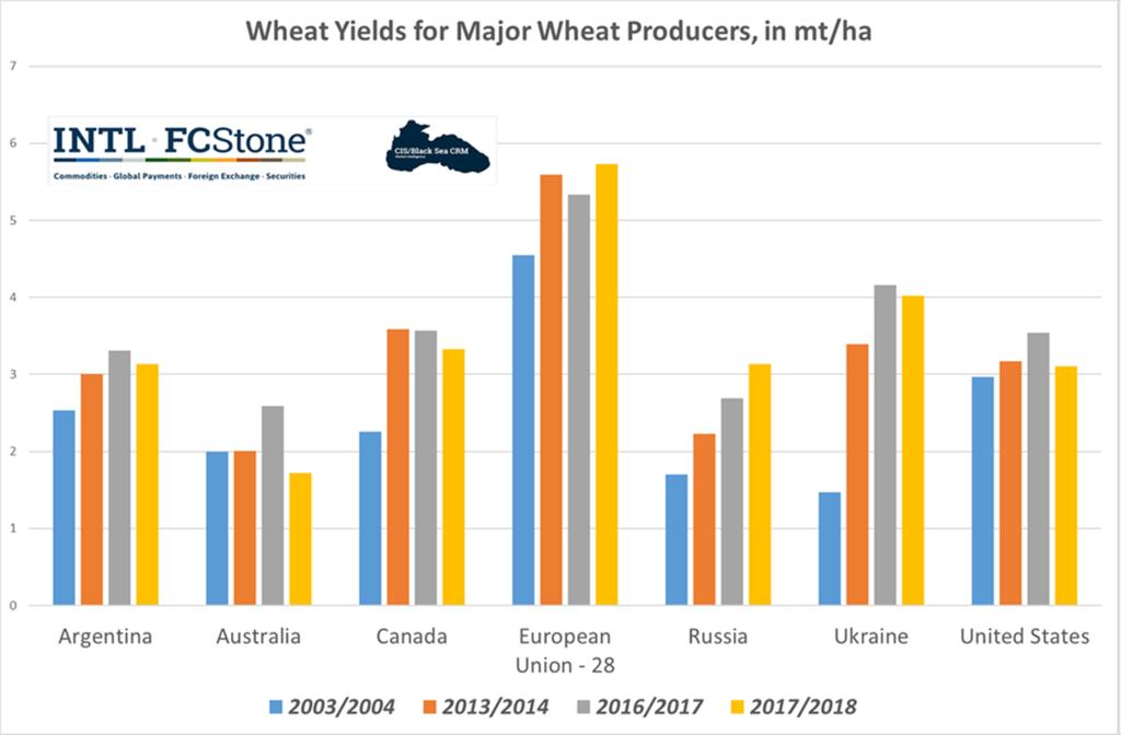 Wheat yields per key