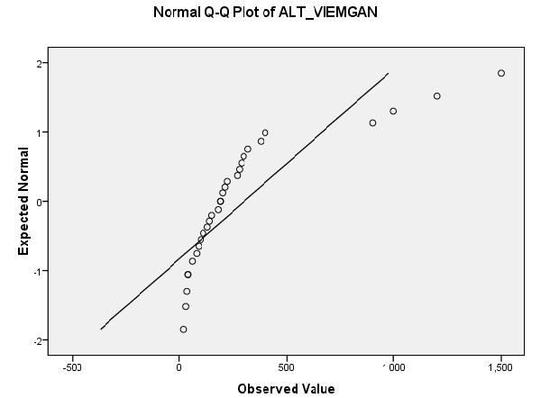 Để rõ hơn vào Analyze>Descriptives> Explore để xem kiểm định Kolmogorov- Smirnov và biểu đố Normal Q-Q plot Kiểm định Shapiro-Wilk với Sig=0,000 ( nhỏ hơn 0,05 bác bỏ giả thuyết không).