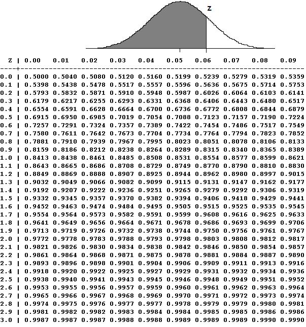 Phụ lục 10.1 Tính xác suất p (hàng) theo Z (cột) Ví dụ: Z=0 p= 0.50 Z=1 p= 0.