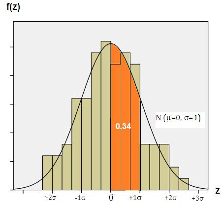 Biểu đồ 10. Diện tích dưới đường cong chuẩn từ 0 +1 f z 1 0 1 e π z dz Công thức tính tích phân hàm F(z) khá rắc rối thường ta dùng bảng Z-score (phần phụ lục) để tính.
