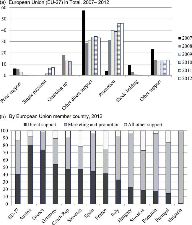 Kym Anderson and Hans G. Jensen 295 Figure 3 Shares of European Union Wine Producer Supports by Measure, 2007 2012 (%) Source: Authors calculations from Tables A1 to A4 (see Appendix). industry.