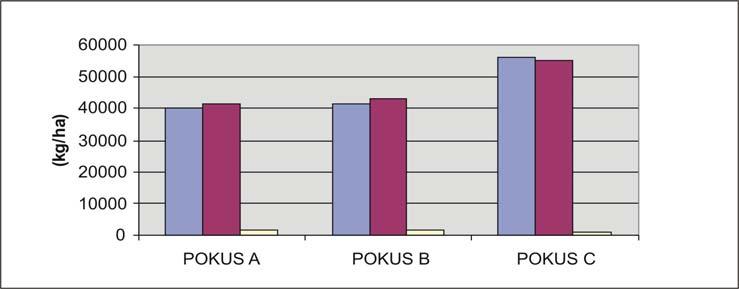 uroda u pojedinim voćarskim područjima težak i nesiguran posao (Stajnko i Lakota, 2008). Iz grafikona 3. vidi se kako smo kod sorte Idared u prosjeku postigli najbolji rezultat.
