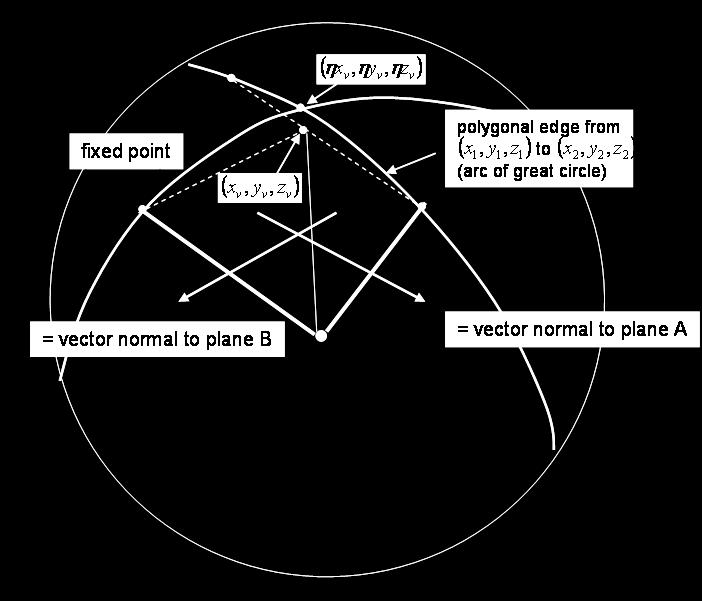 5.3 Point-to-Ac Algoitm Fige 5-5 sows te constcts se to etemine te minimm GCD fom a fie point, y to te sie of an s-polygon, wee te sie is a geat cicle ac between te points (, (, y an (, y,, Te fist