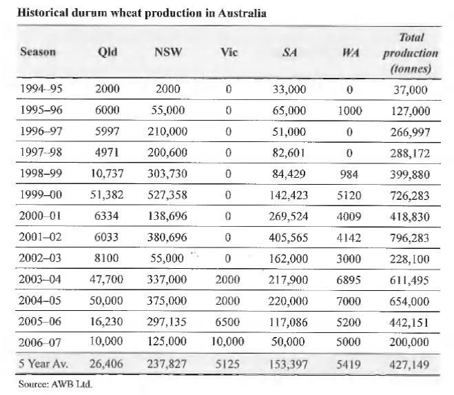 Australian Durum wheat (ADR) production It s difficult to obtain any official durum wheat production data because of deregulation in Australian grain industry.