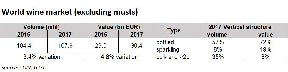 high in Germany, Portugal, Argentina and France. In terms of export value, bottled wine represented 72% of the total value of wine exported in 2017. Sparkling wines (8.