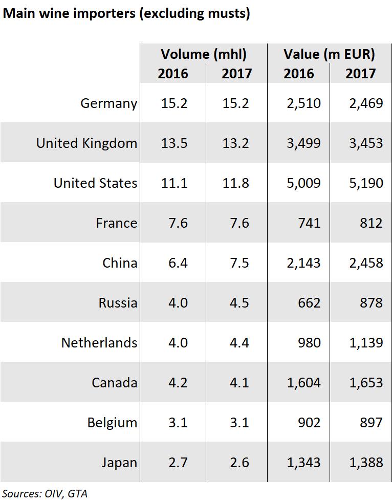 The top importer by volume in 2017 is still Germany, which recorded a slight decrease in its imports (-0.1%/2016).