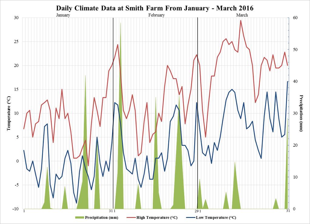 14 Figure 4: Graphical summary of the daily climate data at Smith Farm in Ooltewah, TN during the months of January,