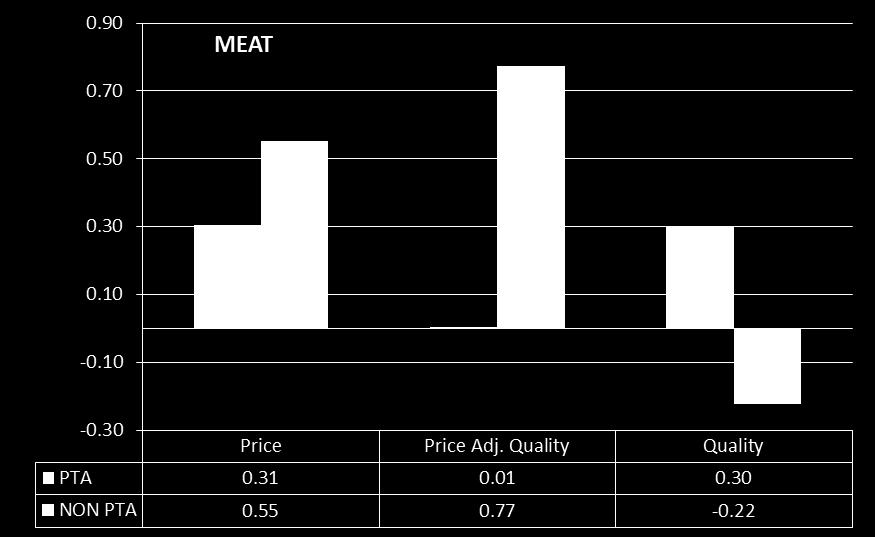 A.2.4 The effect of PTAs on the price and quality of exported agri-food products: Additional results at product level Figure A.2.13: Price, price-adjusted-quality and quality elasticities to tariffs for PTA vs.