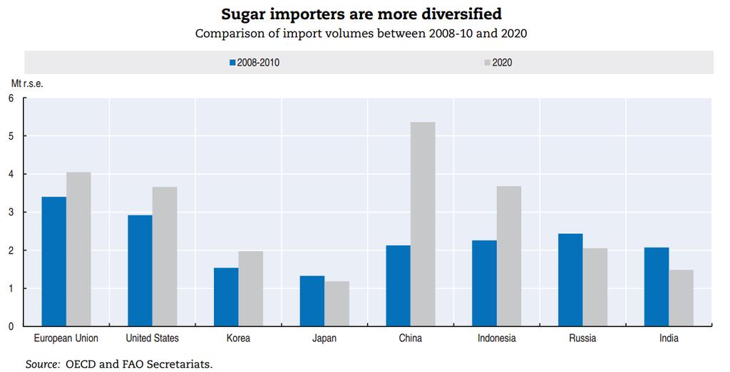 High world sugar prices at the onset of the Outlook period and declining internal prices with sugar policy reform have made the European Union a less attractive destination for preferential exports