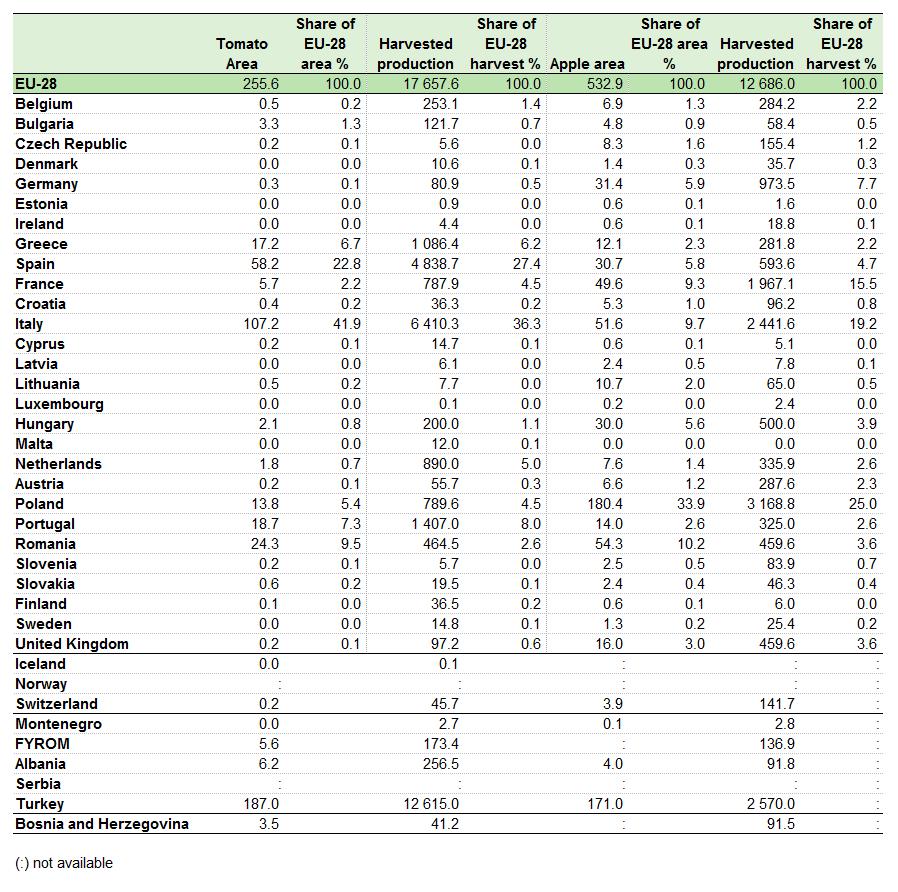 apple, areas and harvests, 2015 Source: Eurostat (aproacsa)