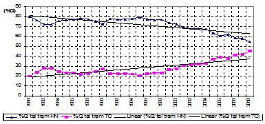 So sánh mối tương quan biến đổi lưu lượng và mực nước mùa kiệt tại trạm Thượng Cát (hình 3a và 3b) cho thấy lưu lượng dòng chảy sông Đuống tăng lên nhưng mực nước trên sông Đuống vẫn liên tục suy