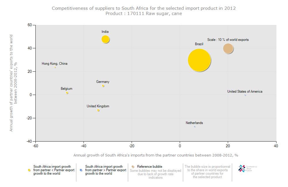 Figure 38: Competitiveness of suppliers to South Africa