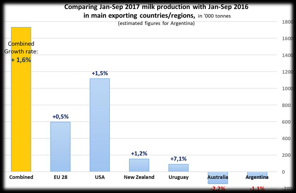 Milk production in