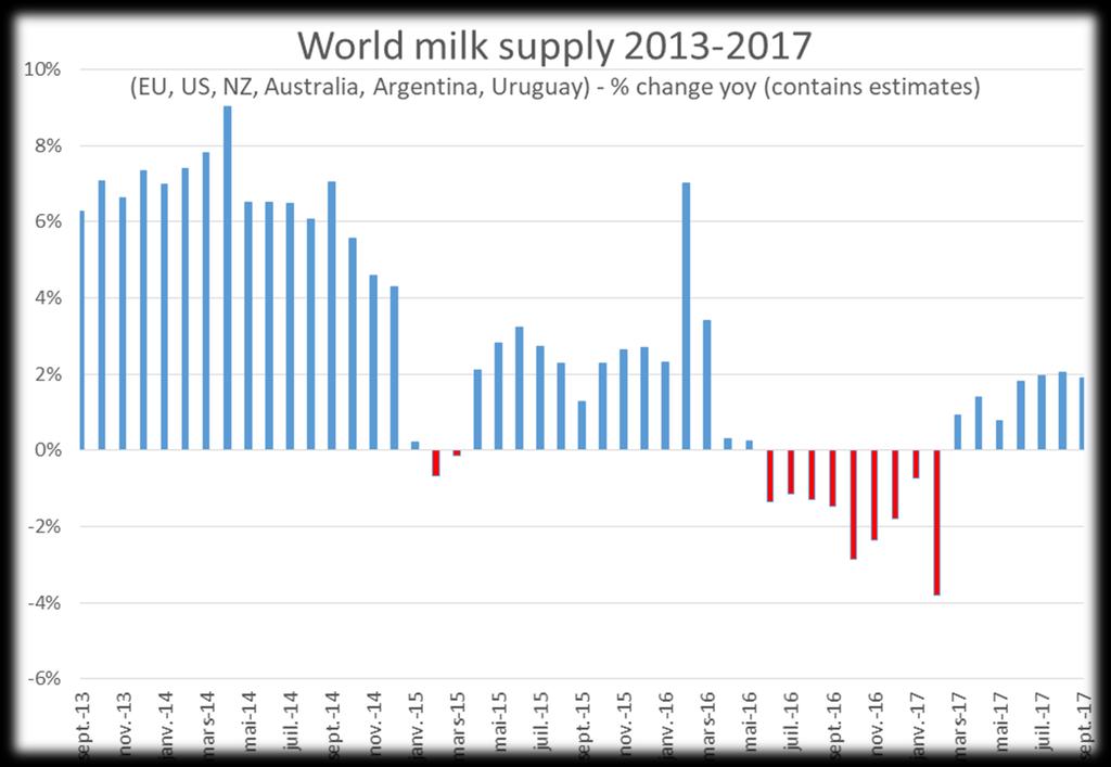 Milk production in