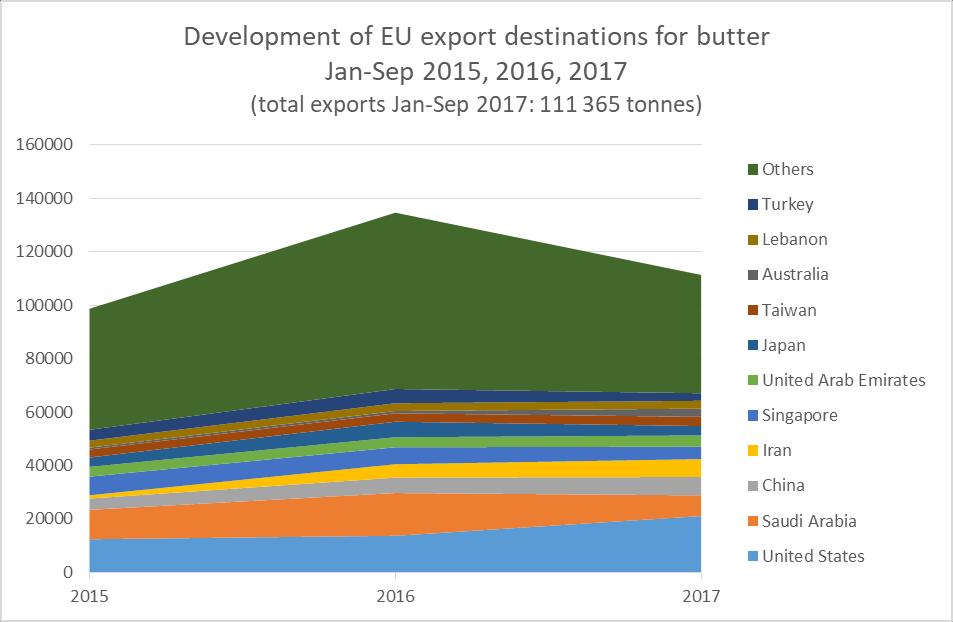 Butter trade EU butter