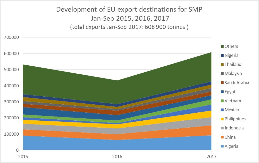 SMP trade EU SMP exports: Growth rate Jan-Sep 17/16: